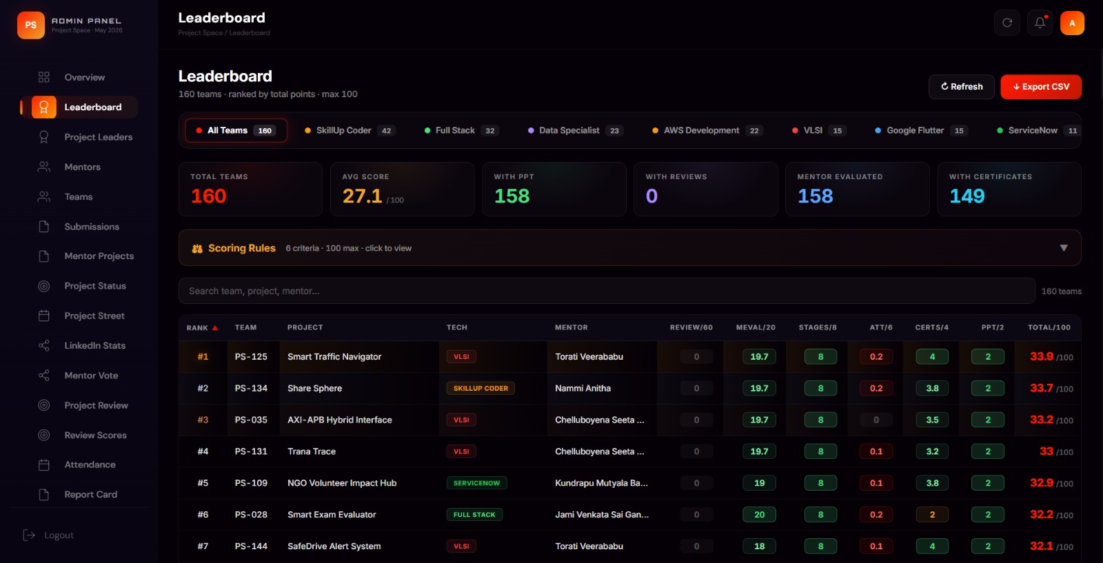 Admin Leaderboard ranking 160 teams on a 100-point rubric