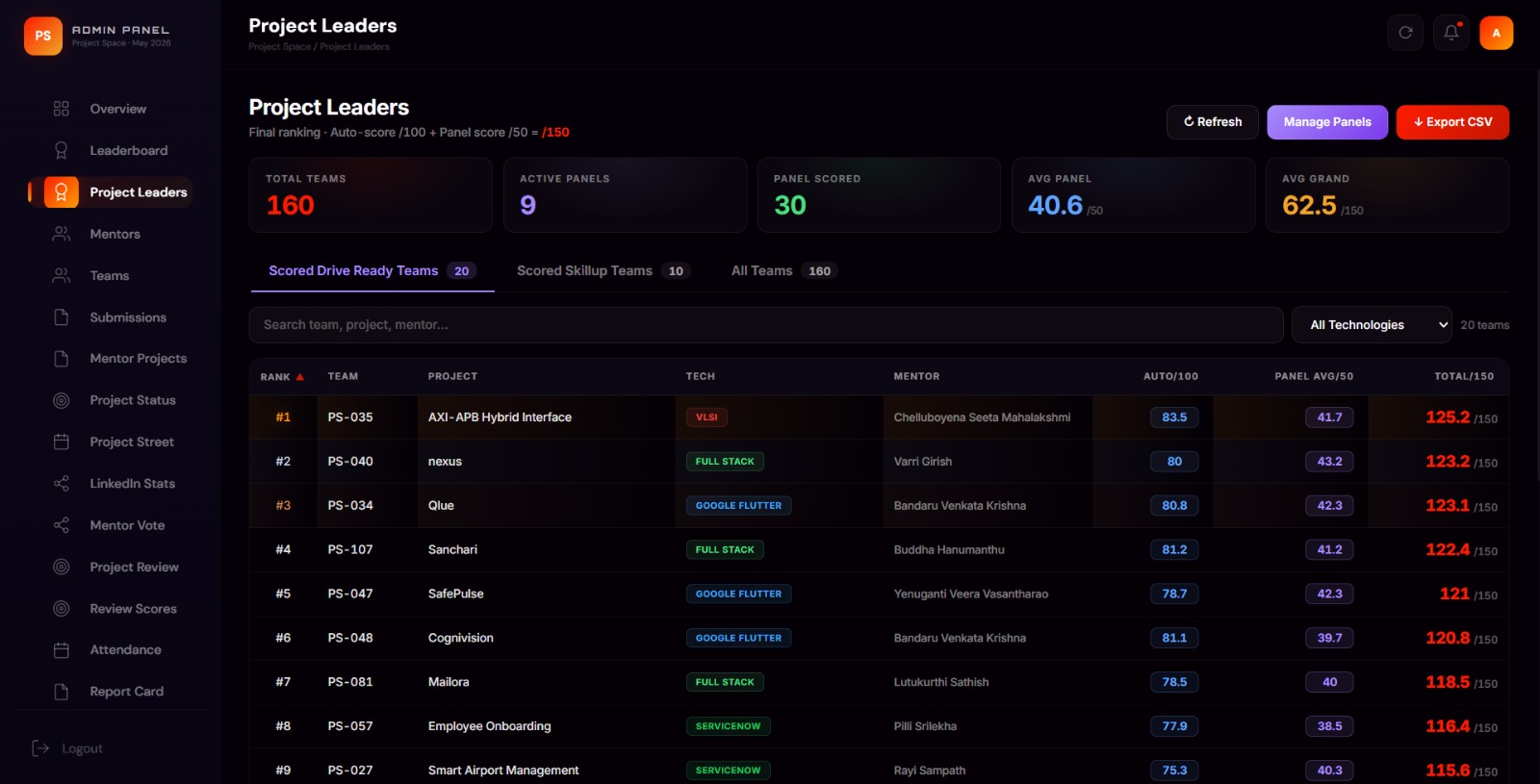 Project Leaders page combining auto-score and panel score
