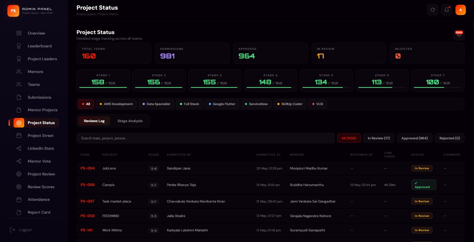 Admin Project Status with stage-by-stage tracking across all teams