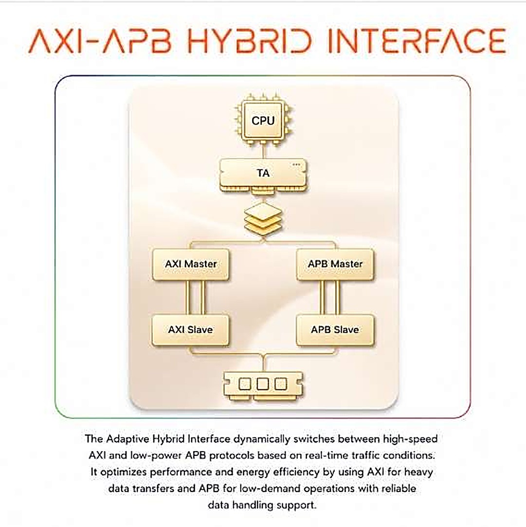 AXI-APB Hybrid Interface — adaptive hybrid bus interface